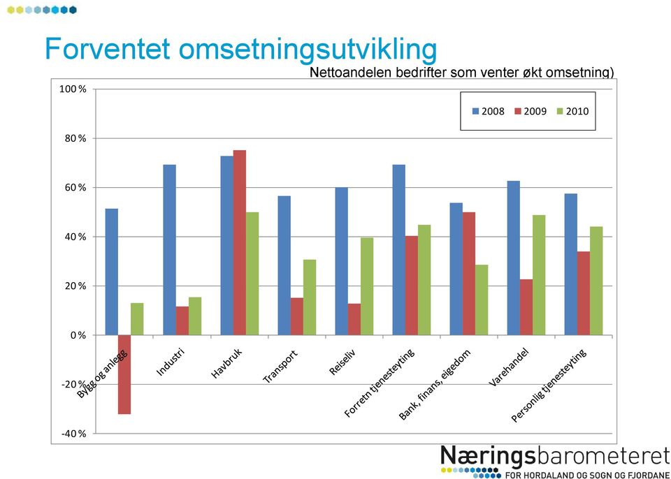 økt omsetning) 100 % 2008 2009