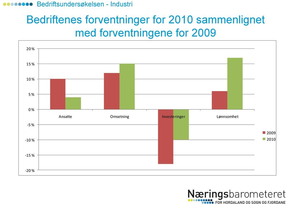 forventningene for 2009 20 % 15 % 10 % 5 % 0 %