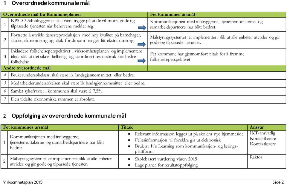 Inkludere folkehelseperspektivet i virksomhetsplanen og implementere 3 tiltak slik at det sikres helhetlig og koordinert ressursbruk for bedre folkehelse.