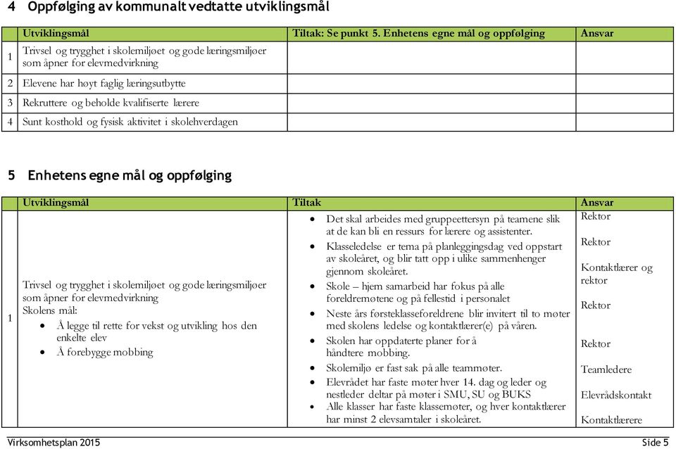 kvalifiserte lærere 4 Sunt kosthold og fysisk aktivitet i skolehverdagen 5 Enhetens egne mål og oppfølging 1 Utviklingsmål Tiltak Ansvar Det skal arbeides med gruppeettersyn på teamene slik at de kan