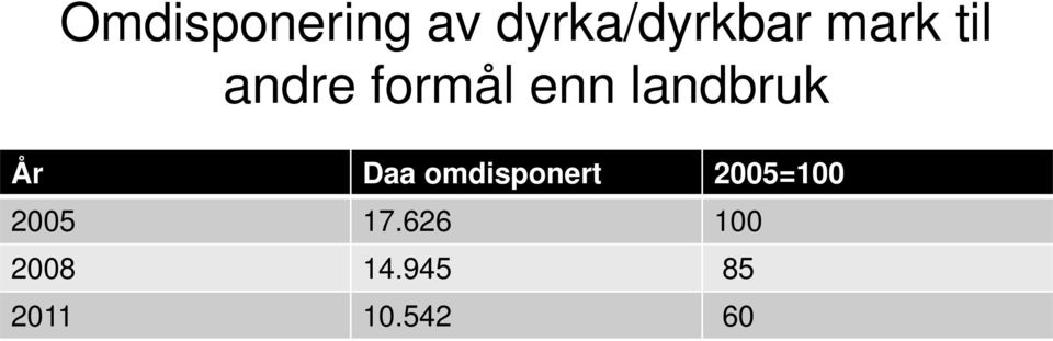 År Daa omdisponert 2005=100 2005