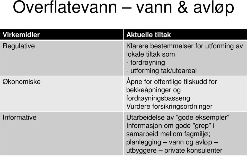 offentlige tilskudd for bekkeåpninger og fordrøyningsbasseng Vurdere forsikringsordninger Utarbeidelse av