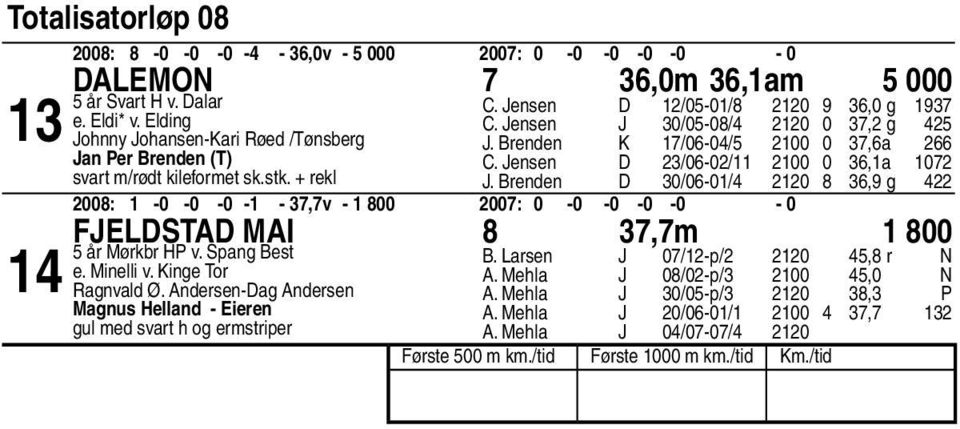 Brenden K /0-0/ 00 0,a C. Jensen D /0-0/ 00 0,a 0 J. Brenden D 0/0-0/ 0, g 00: -0-0 -0 - -,v - 00 00: 0-0 -0-0 -0-0 Fjeldstad Mai,m 00 år Mørkbr HP v. Spang Best e. Minelli v.