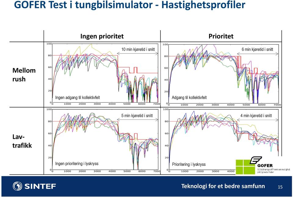 kollektivfelt Adgang til kollektivfelt 5 min kjøretid i snitt 4 min