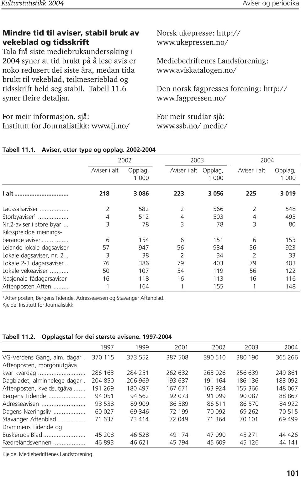 no/ Norsk ukepresse: http:// www.ukepressen.no/ Mediebedriftenes Landsforening: www.aviskatalogen.no/ Den norsk fagpresses forening: http:// www.fagpressen.no/ For meir studiar sjå: www.ssb.