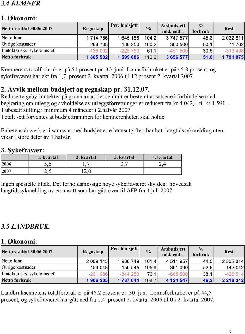 Lønnsforbruket er på 45,8 prosent, og sykefraværet har økt fra 1,7 prosent 2. kvartal 2006 til 12 prosent 2. kvartal 2007.