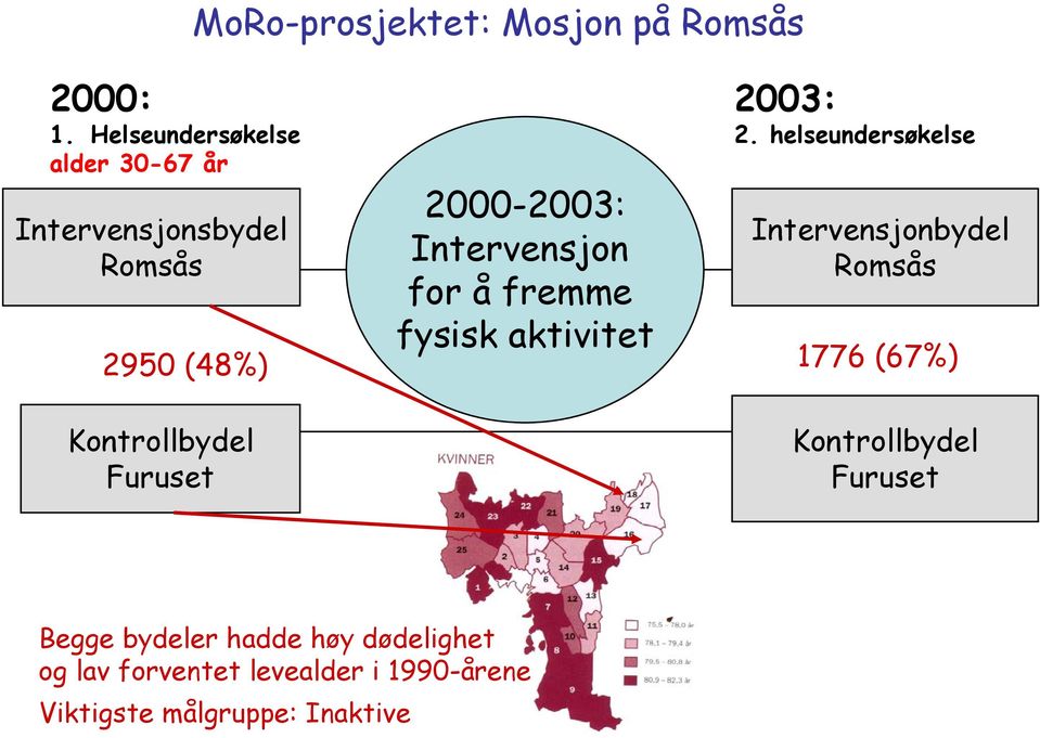 2000-2003: Intervensjon for å fremme fysisk aktivitet 2003: 2.