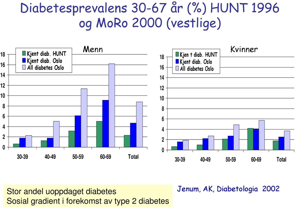 Oslo All diabetes Oslo Menn 30-39 40-49 50-59 60-69 Total 18 16 14 12 10 8 6 4 2 0 Kjen t  Oslo All