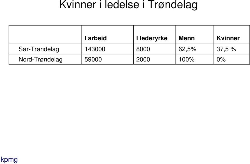 Sør-Trøndelag 143000 8000