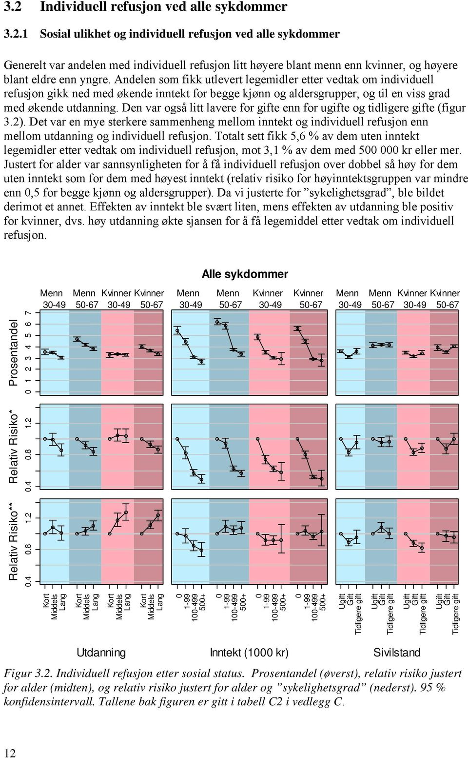 Den var også litt lavere for gifte enn for ugifte og tidligere gifte (figur 3.2).
