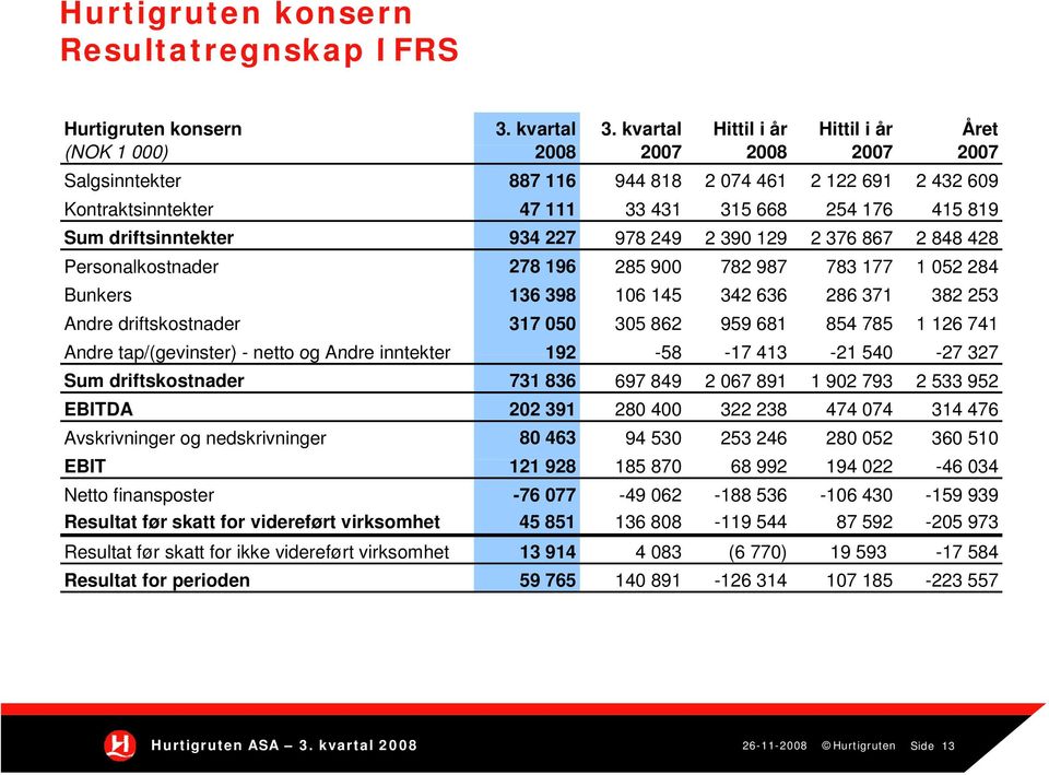 driftsinntekter 934 227 978 249 2 390 129 2 376 867 2 848 428 Personalkostnader 278 196 285 900 782 987 783 177 1 052 284 Bunkers 136 398 106 145 342 636 286 371 382 253 Andre driftskostnader 317 050