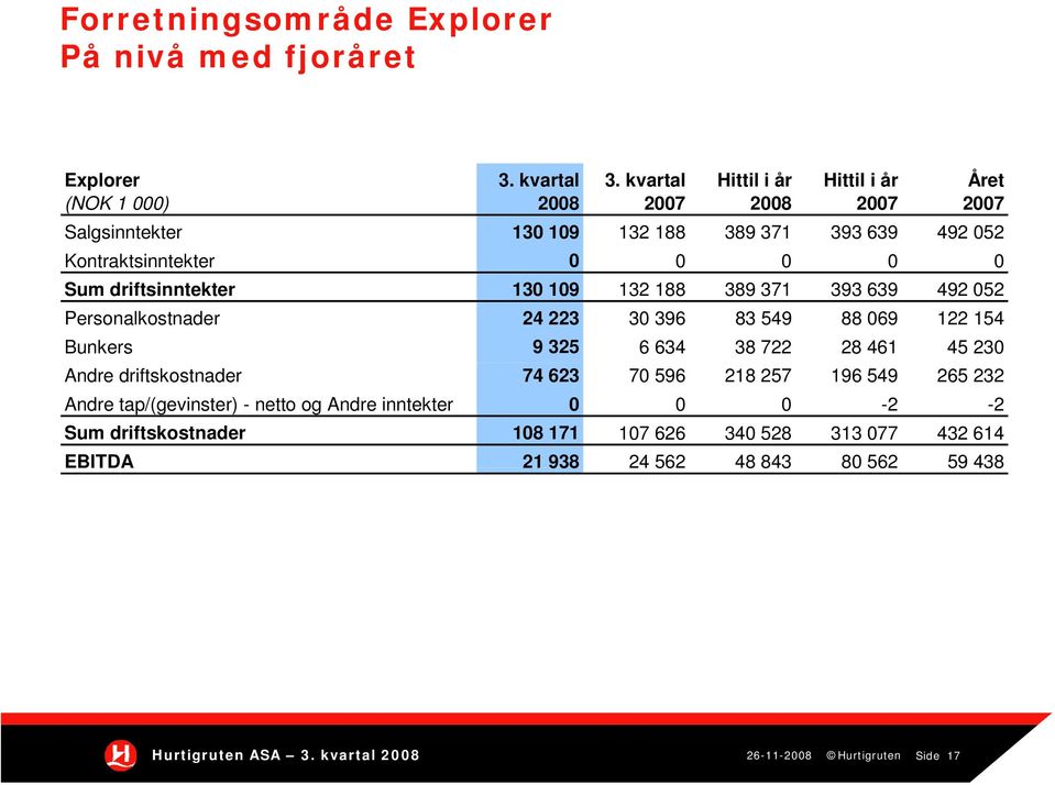 driftsinntekter 130 109 132 188 389 371 393 639 492 052 Personalkostnader 24 223 30 396 83 549 88 069 122 154 Bunkers 9 325 6 634 38 722 28 461 45 230 Andre