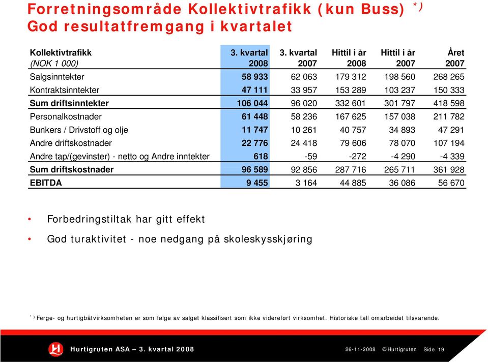 driftsinntekter 106 044 96 020 332 601 301 797 418 598 Personalkostnader 61 448 58 236 167 625 157 038 211 782 Bunkers / Drivstoff og olje 11 747 10 261 40 757 34 893 47 291 Andre driftskostnader 22