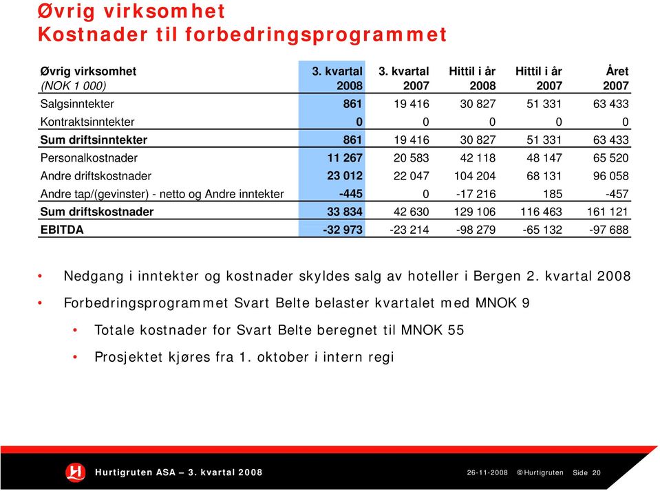 433 Personalkostnader 11 267 20 583 42 118 48 147 65 520 Andre driftskostnader 23 012 22 047 104 204 68 131 96 058 Andre tap/(gevinster) - netto og Andre inntekter -445 0-17 216 185-457 Sum