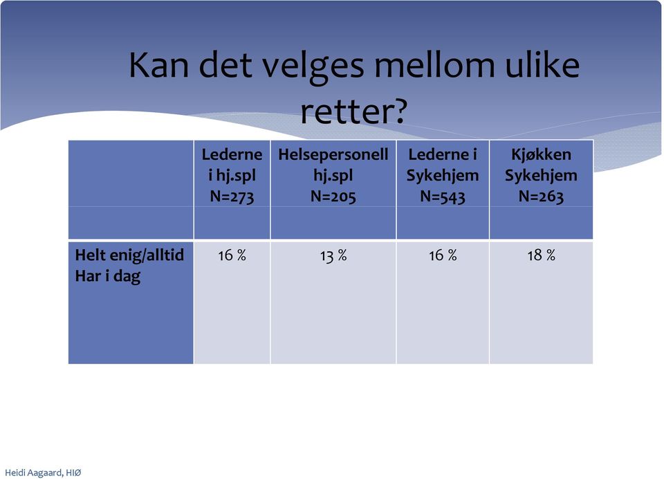 spl N=205 Lederne i Sykehjem N=543 Kjøkken