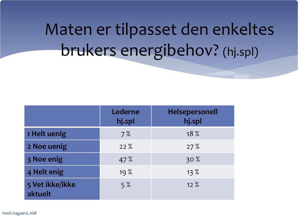 spl 1 Helt uenig 7 % 18 % 2 Noe uenig 22 % 27 % 3 Noe enig 47