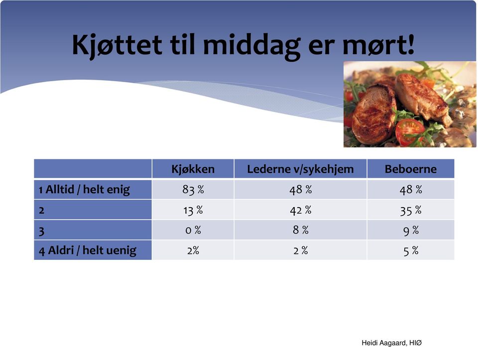 / helt enig 83 % 48 % 48 % 2 13 % 42 % 35 % 3