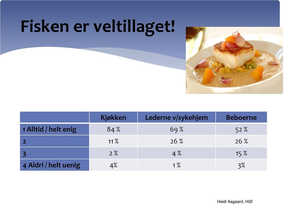 Alltid / helt enig 84 % 69 % 52 % 2 11 % 26