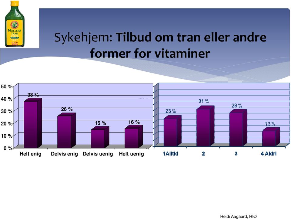 % 20 % 15 % 16 % 10 % 0 % Helt enig Delvis