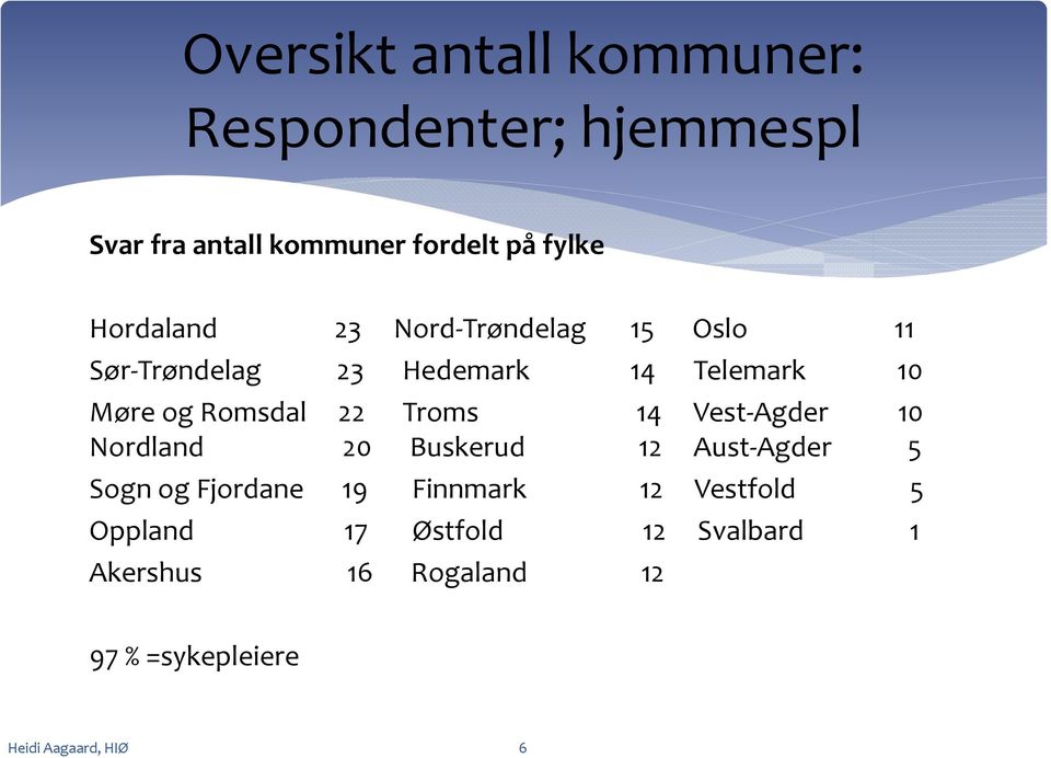 Troms 14 Vest Agder 10 Nordland 20 Buskerud 12 Aust Agder Agder 5 Sogn og Fjordane 19 Finnmark 12