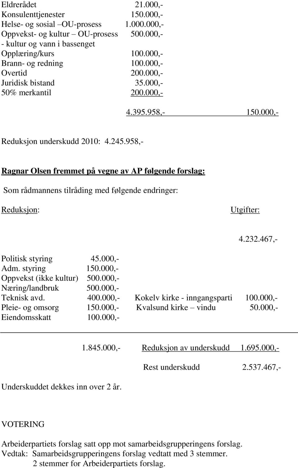 958,- Ragnar Olsen fremmet på vegne av AP følgende forslag: Som rådmannens tilråding med følgende endringer: Reduksjon: Utgifter: 4.232.467,- Politisk styring 45.000,- Adm. styring 150.