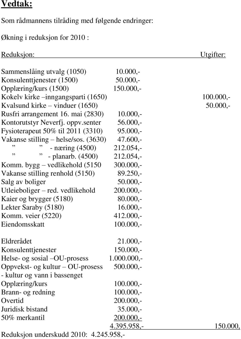 000,- Fysioterapeut 50% til 2011 (3310) 95.000,- Vakanse stilling helse/sos. (3630) 47.600,- - næring (4500) 212.054,- - planarb. (4500) 212.054,- Komm. bygg vedlikehold (5150 300.