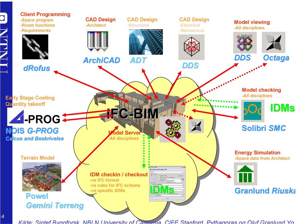 Beskrivelse IFC-BIM Model Server -All disciplines Model checking -All disciplines IDMs Solibri SMC Terrain Model Energy Simulation -Space