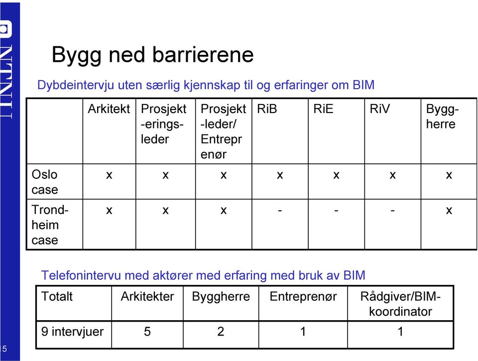 x x x x Trondheim case x x x - - - x 5 Telefonintervu med aktører med erfaring med bruk