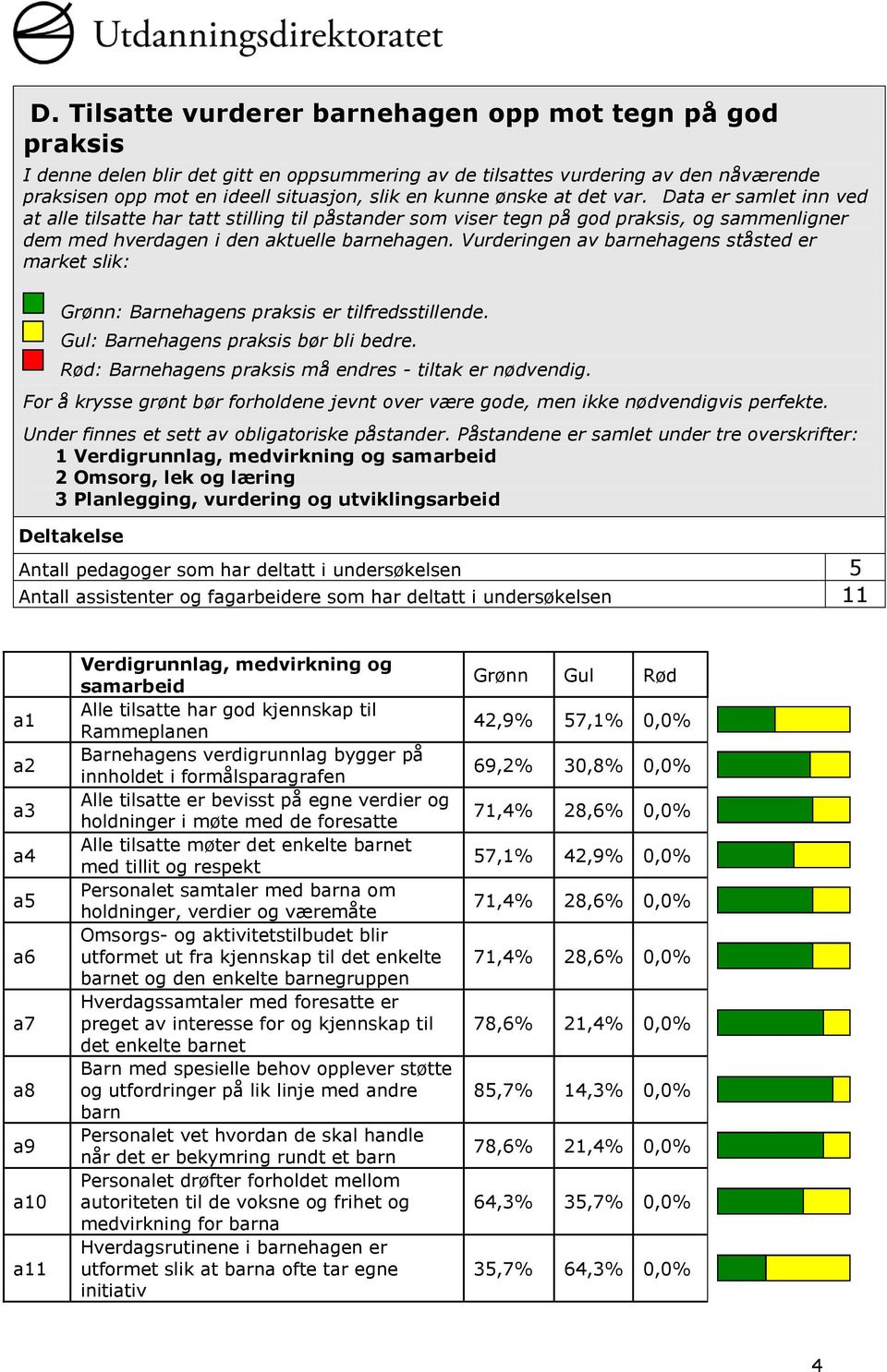 Vurderingen av s ståsted er market slik: Grønn: Barnehagens praksis er tilfredsstillende. Gul: Barnehagens praksis bør bli bedre. Rød: Barnehagens praksis må endres - tiltak er nødvendig.