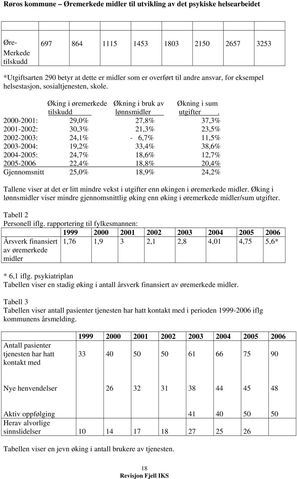 2000-2001: 29,0% 27,8% 37,3% 2001-2002: 30,3% 21,3% 23,5% 2002-2003: 24,1% - 6,7% 11,5% 2003-2004: 19,2% 33,4% 38,6% 2004-2005: 24,7% 18,6% 12,7% 2005-2006 22,4% 18,8% 20,4% Gjennomsnitt 25,0% 18,9%