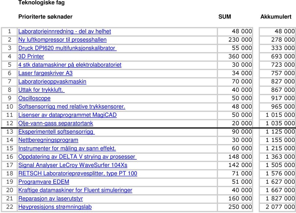 000 827 000 8 Uttak for trykkluft. 40 000 867 000 9 Oscilloscope 50 000 917 000 10 Softsensorrigg med relative trykksensorer.