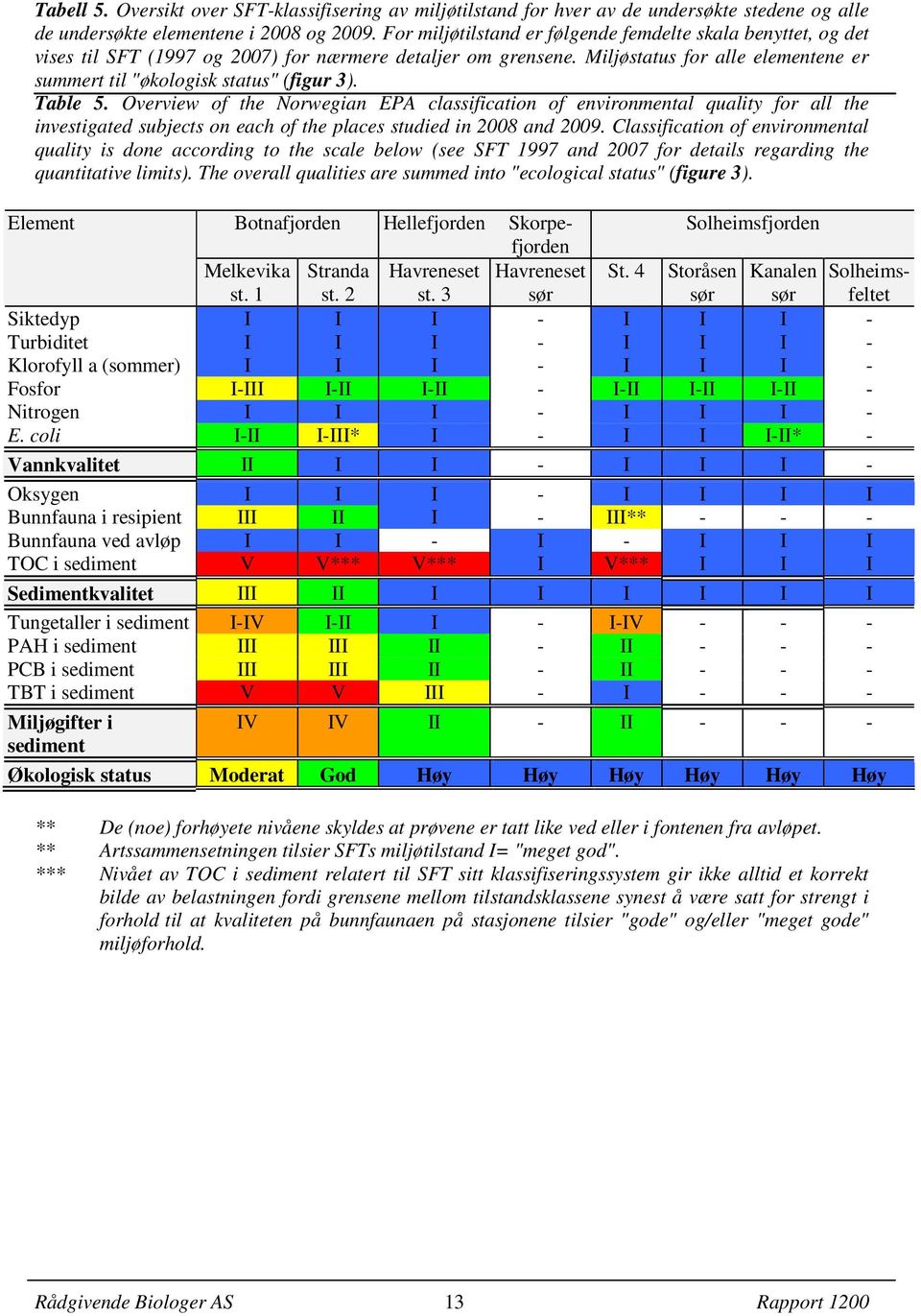 Table 5. Overview of the Norwegian EPA classification of environmental quality for all the investigated subjects on each of the places studied in 28 and 29.