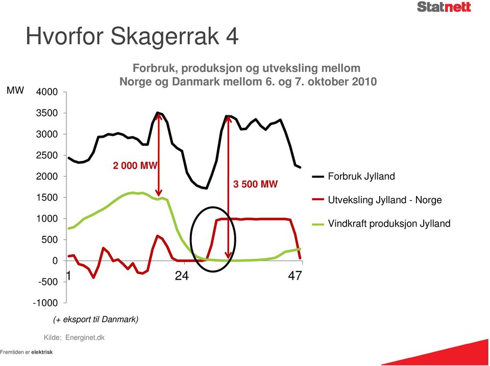 oktober 2010 2500 2000 1500 2 000 MW 3 500 MW Forbruk Jylland Utveksling