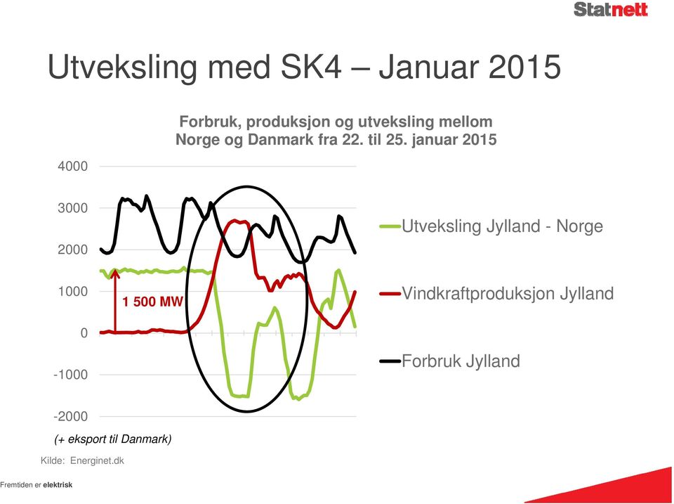 januar 2015 3000 2000 Utveksling Jylland - Norge 1000 0-1000 1 500