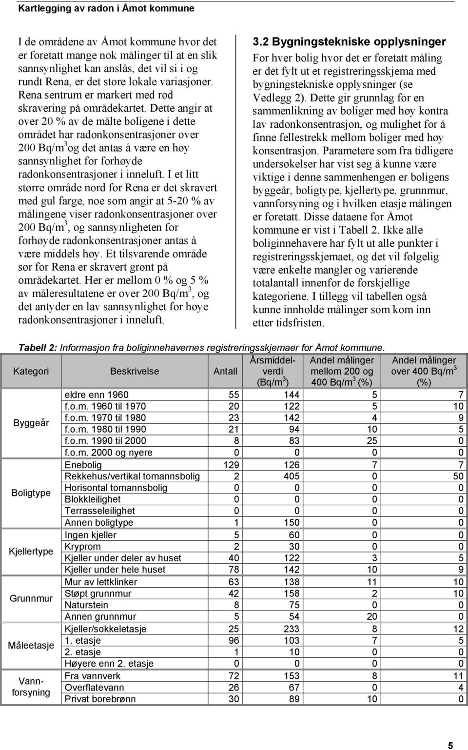 Dette angir at over 20 % av de målte boligene i dette området har radonkonsentrasjoner over 200 Bq/m 3 og det antas å være en høy sannsynlighet for forhøyde radonkonsentrasjoner i inneluft.