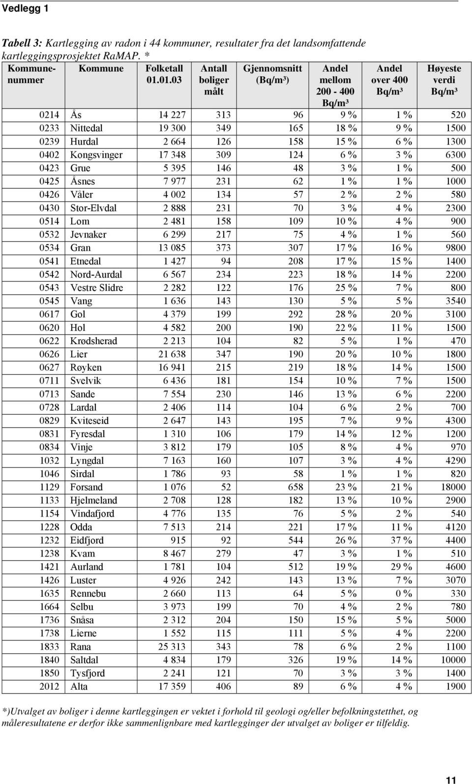 Hurdal 2 664 126 158 15 % 6 % 1300 0402 Kongsvinger 17 348 309 124 6 % 3 % 6300 0423 Grue 5 395 146 48 3 % 1 % 500 0425 Åsnes 7 977 231 62 1 % 1 % 1000 0426 Våler 4 002 134 57 2 % 2 % 580 0430