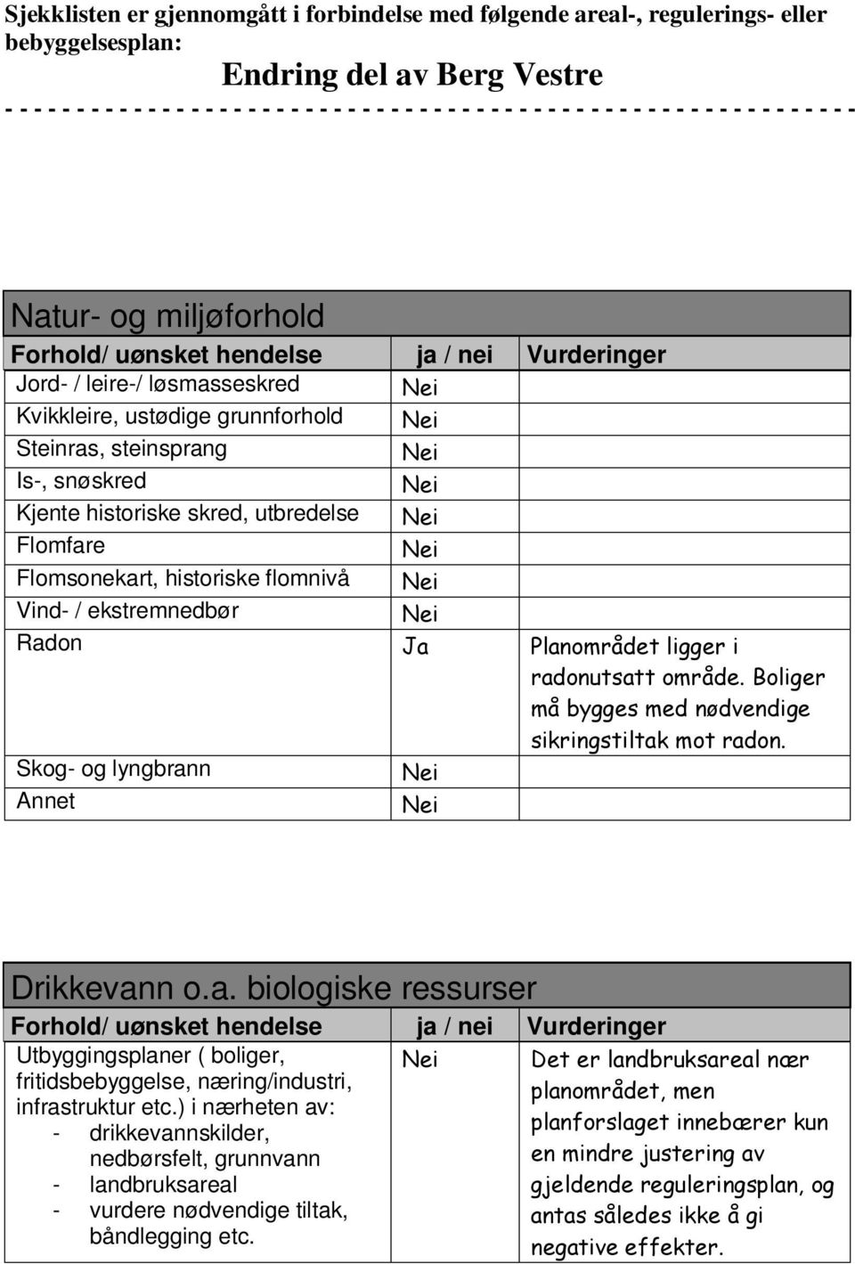 utbredelse Flomfare Flomsonekart, historiske flomnivå Vind- / ekstremnedbør Radon Ja Planområdet ligger i radonutsatt område. Boliger må bygges med nødvendige sikringstiltak mot radon.