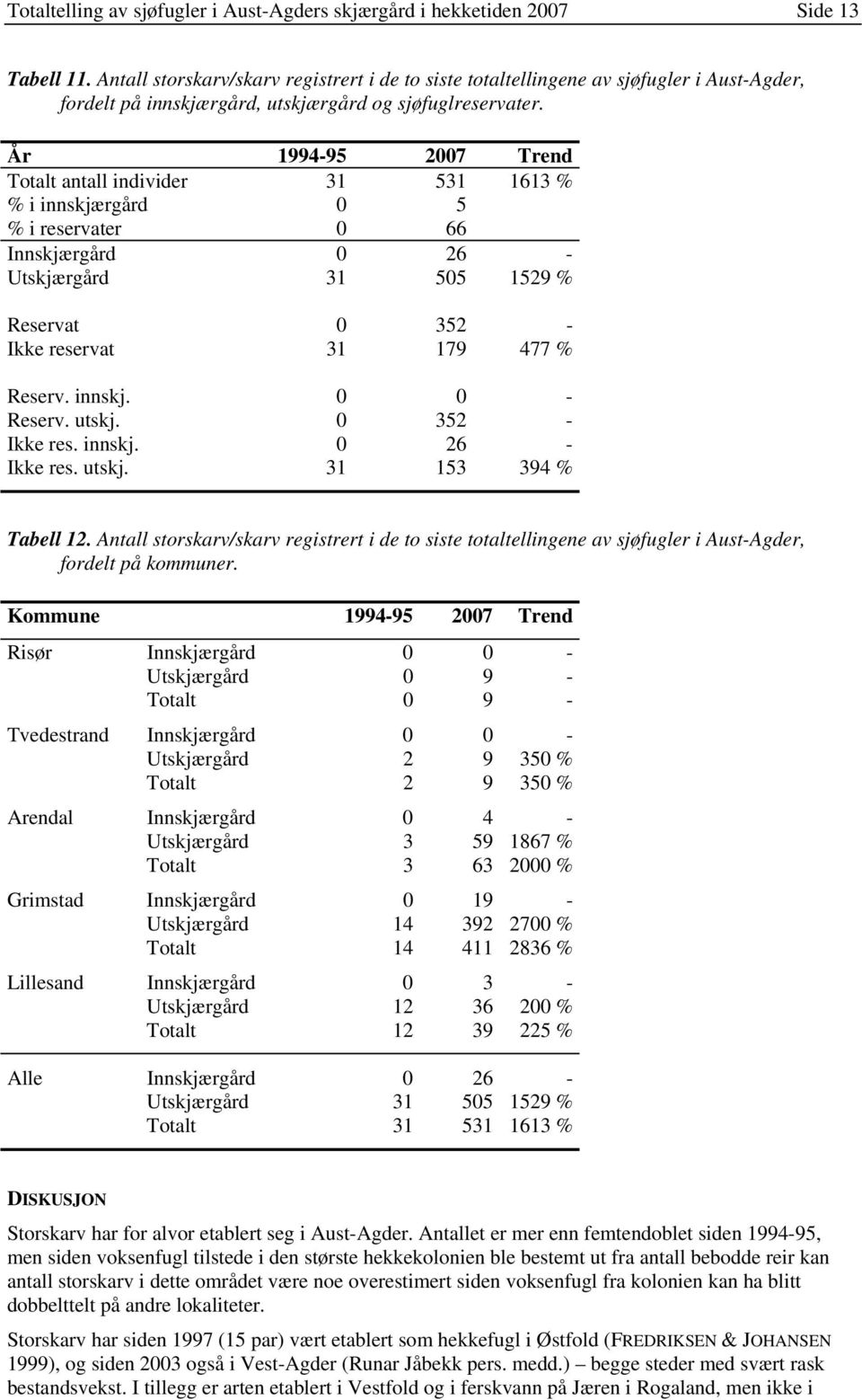 År 1994-95 2007 Trend Totalt antall individer 31 531 1613 % % i innskjærgård 0 5 % i reservater 0 66 Innskjærgård 0 26 - Utskjærgård 31 505 1529 % Reservat 0 352 - Ikke reservat 31 179 477 % Reserv.