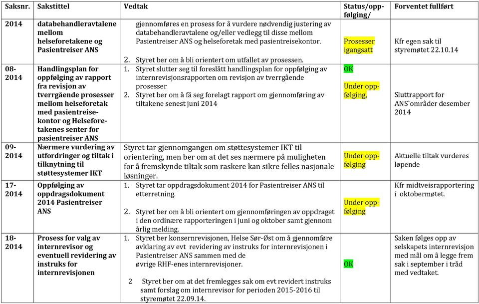 Prosesser Pasientreiser ANS igangsatt 08-, 09-17- 18- Handlingsplan for oppfølging av rapport fra revisjon av tverrgående prosesser med pasientreisekontor og Helseforetakenes Nærmere vurdering av