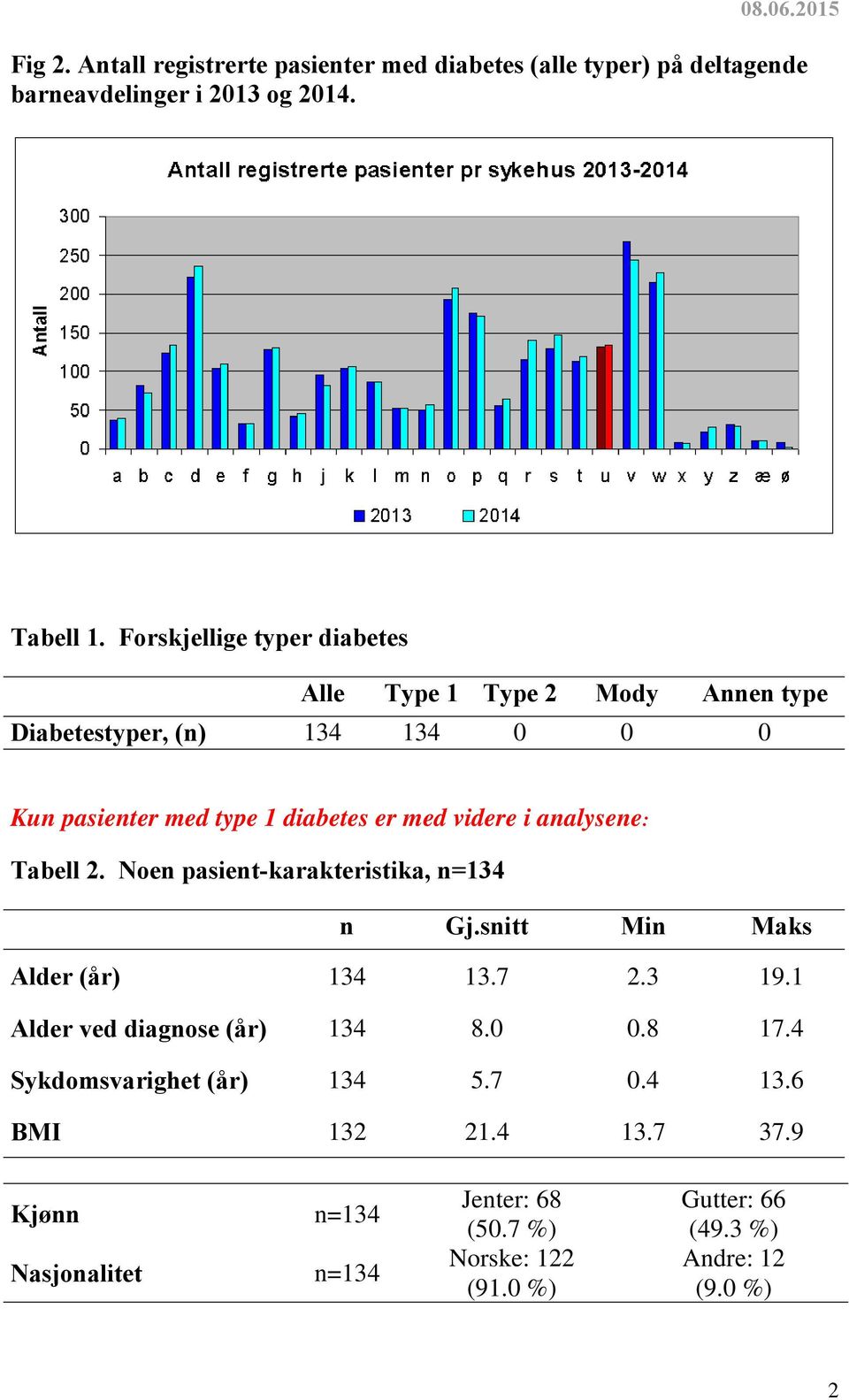 analysene: Tabell 2. Noen pasient-karakteristika, n=134 n Gj.snitt Min Maks Alder (år) 134 13.7 2.3 19.1 Alder ved diagnose (år) 134 8.0 0.