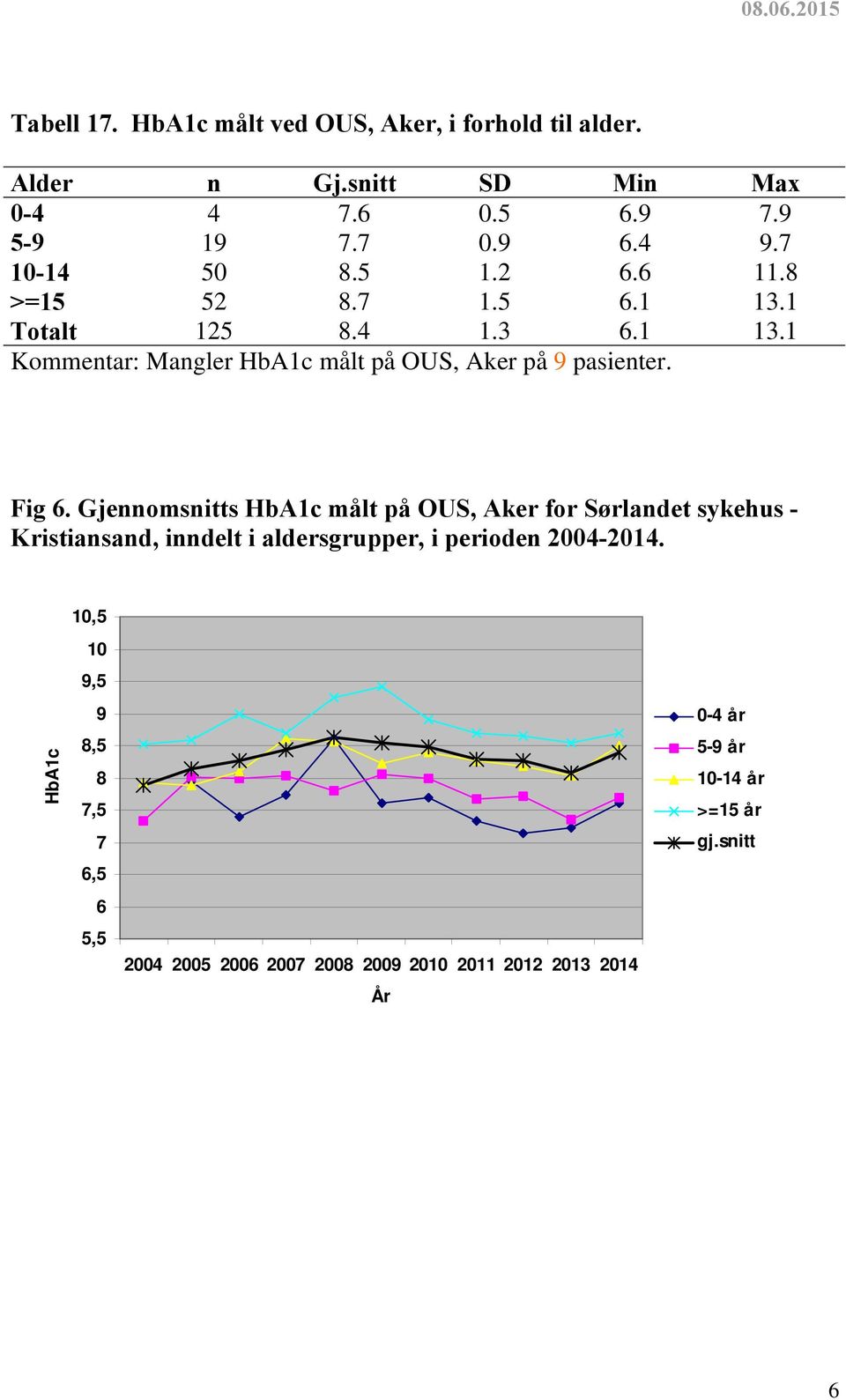 Fig 6. Gjennomsnitts HbA1c målt på OUS, Aker for Sørlandet sykehus - Kristiansand, inndelt i aldersgrupper, i perioden 2004-2014.