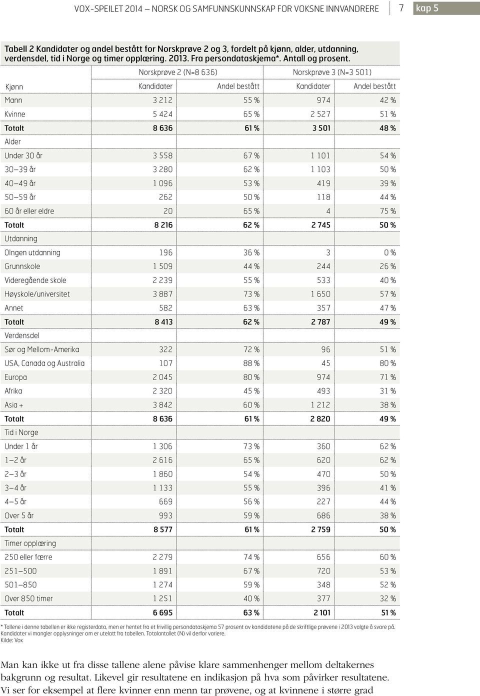 Kjønn Norskprøve 2 (N=8 636) Norskprøve 3 (N=3 501) Kandidater Andel bestått Kandidater Andel bestått Mann 3 212 55 % 974 42 % Kvinne 5 424 65 % 2 527 51 % Totalt 8 636 61 % 3 501 48 % Alder Under 30