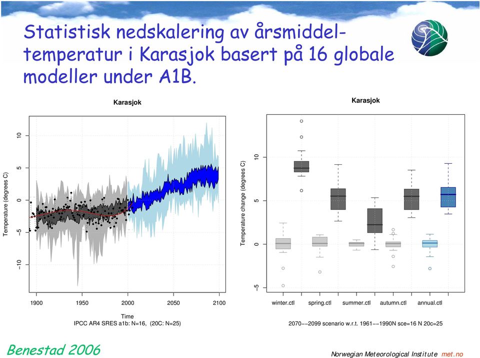 10 1900 1950 2000 2050 2100 Time IPCC AR4 SRES a1b: N=16, (20C: N=25) winter.ctl spring.