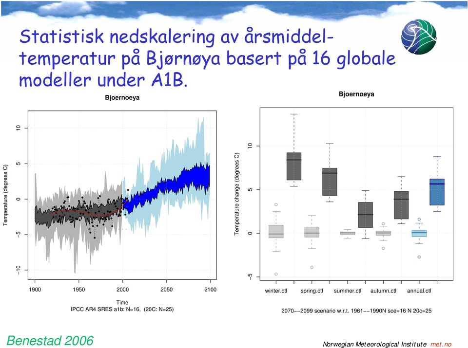 0 5 10 1900 1950 2000 2050 2100 Time IPCC AR4 SRES a1b: N=16, (20C: N=25) winter.ctl spring.