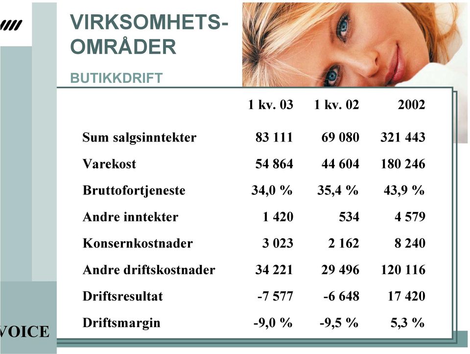 Bruttofortjeneste 34,0 % 35,4 % 43,9 % Andre inntekter 1 420 534 4 579