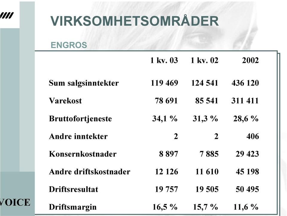 Bruttofortjeneste 34,1 % 31,3 % 28,6 % Andre inntekter 2 2 406 Konsernkostnader 8