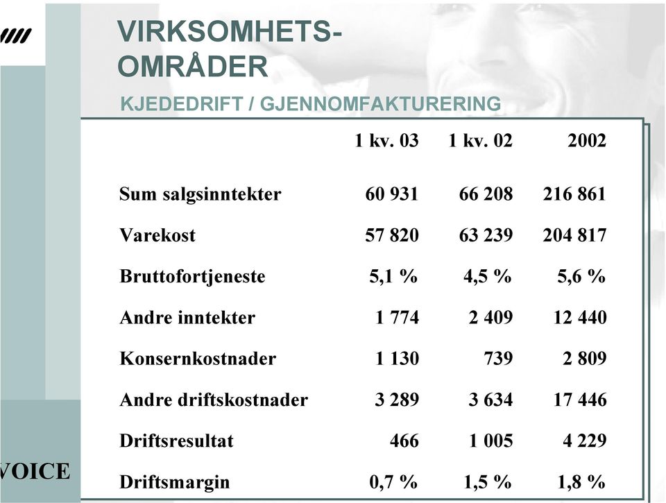 Bruttofortjeneste 5,1 % 4,5 % 5,6 % Andre inntekter 1 774 2 409 12 440 Konsernkostnader