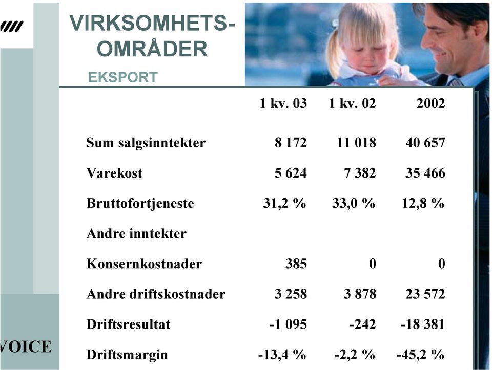 Bruttofortjeneste 31,2 % 33,0 % 12,8 % Andre inntekter Konsernkostnader 385 0