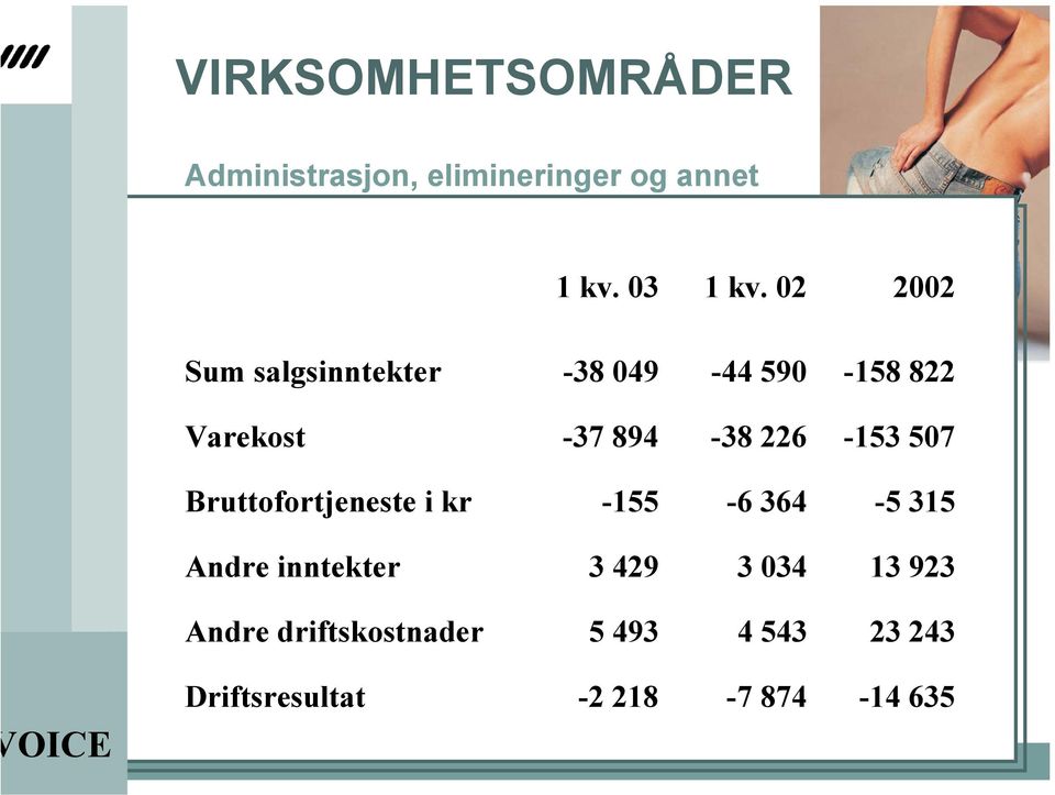 226-153 507 Bruttofortjeneste i kr -155-6 364-5 315 Andre inntekter 3 429 3