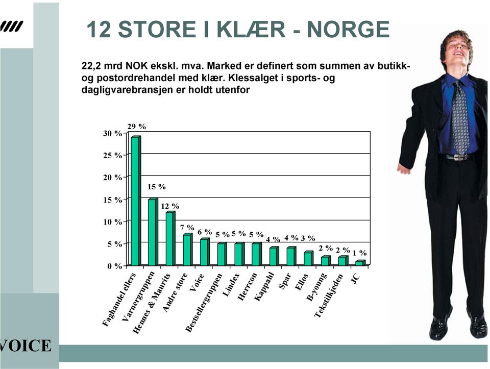 Klessalget i sports- og dagligvarebransjen er holdt utenfor 30 % 29 % 25 % 20 % 15 % 15 % 12 % 10 % 5